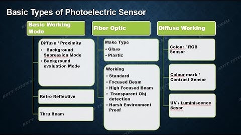 Photoelectric Sensor Part2-Types,Diffuse-background/foreground supression,Retro reflective,Thru Beam