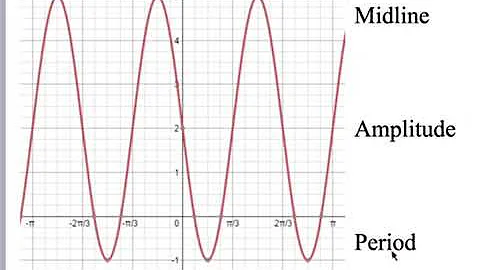 Finding Midline, Amplitude, and Period of Trig Functions