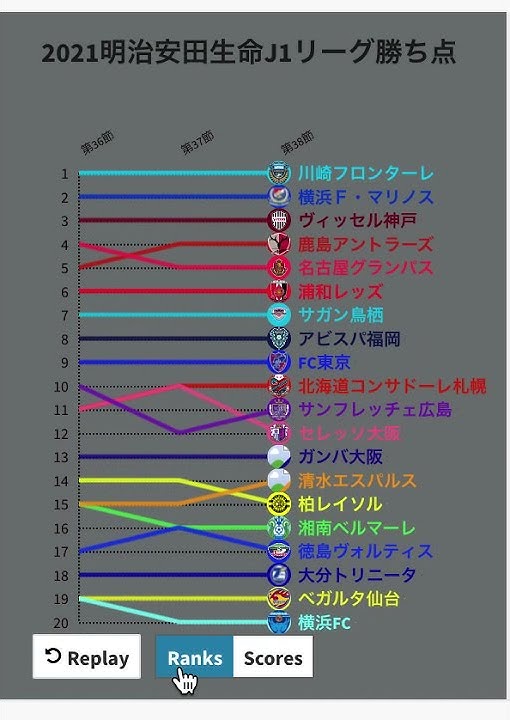 明治安田生命j1リーグ 勝ち点 順位推移グラフ 第1節 第34節 Youtube