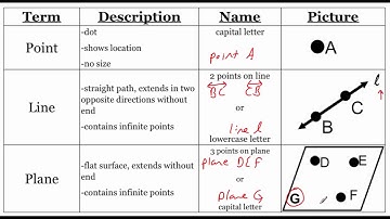 Geometry 1.1: Identify Points, Lines, and Planes