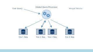 Distributed Database System Architecture | Diagram & Explanation | DBMS