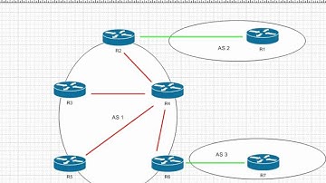 BGP Video Cheat Sheet: Advertising a Default Route