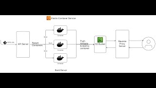 Scale Mesh. Deploy you web application with ease. #golanguage #golang #aws