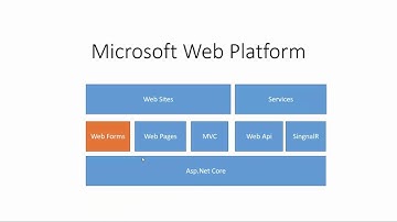 introduction to asp.net/asp.net core using Microsoft web platform 2016