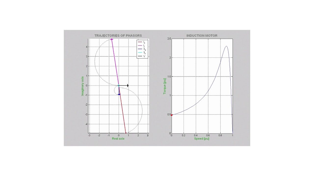 Phasor diagram of the induction motor animation - YouTube