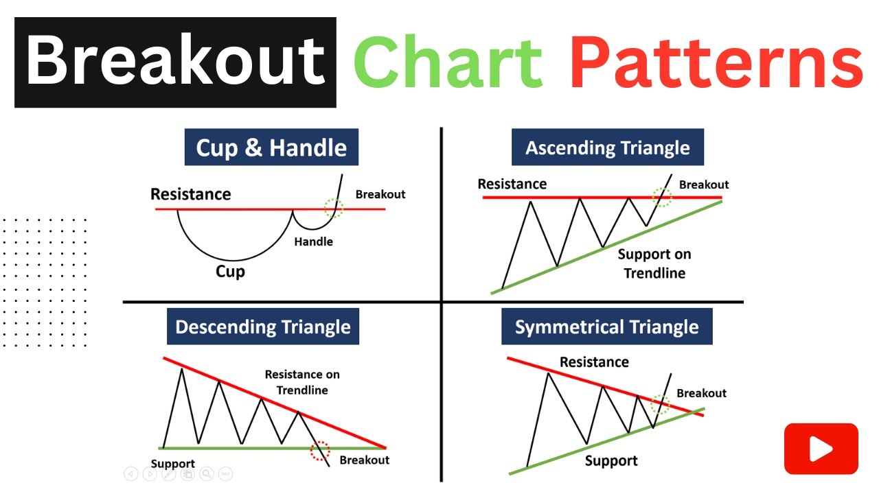 Breakout Chart Patterns | Chart Patterns for Beginners | Chart Patterns ...