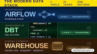 The Modern Data Stack: How 3 Tools Replaced 20 Years of Data Engineering