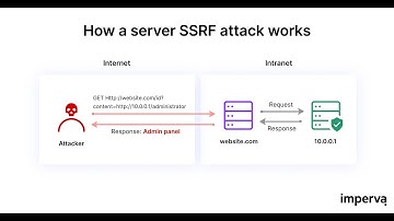 63. Introduction to SSRF Vulnerabilities