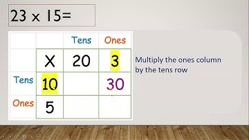 Multiplication Grid Method 2x2 Digit