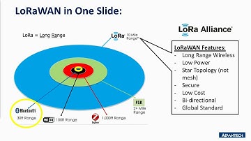 Understand LoRaWAN and its applications in 10 mins, Taiwan Excellence Award Winning, Advantech( EN)