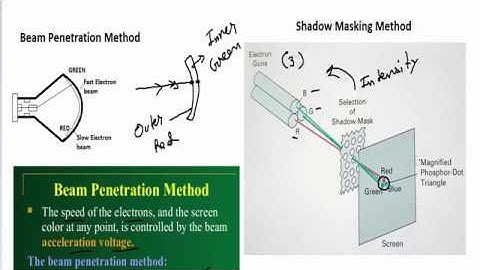 Color CRT Monitor Beam Penetration and Shadow Mask | Computer Graphics & Multimedia