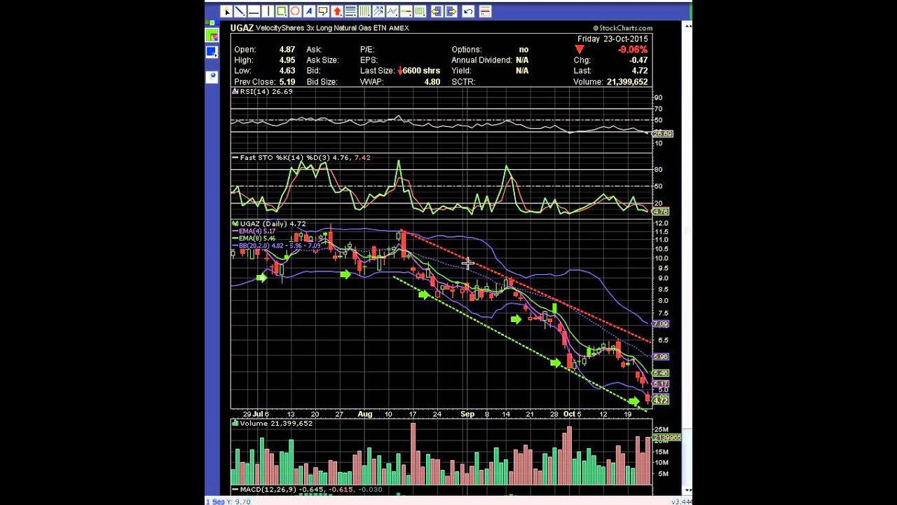 $UGAZ Chart - MyChartCoach.com Technical Analysis Video -