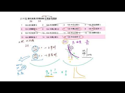 重點二十五:替代效果/所得效果/正常財/劣等財