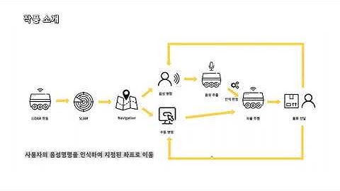 [2022 한이음 ICT멘토링 공모전_입선] 최신 자율주행기술을 접목한 AGV