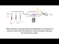 Explained: Chemical Vapor Deposition (CVD)