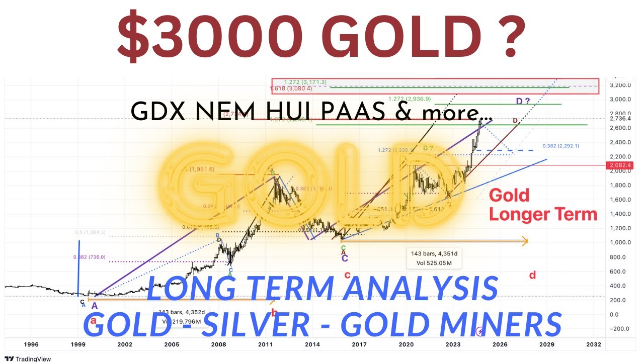 XAUUSD Gold Stocks, ETFs & Silver XAGUSD | BTCUSD | Are we ready for a ...