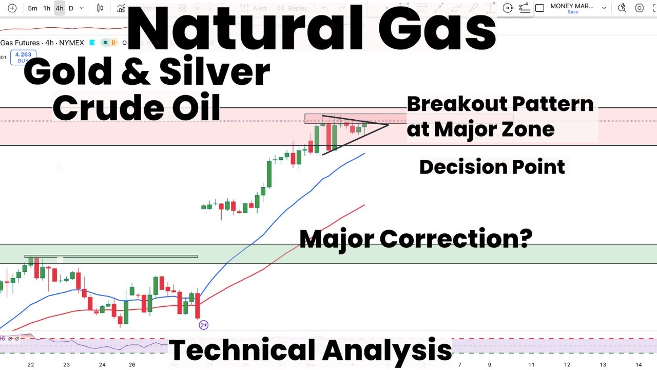 Natural Gas Breakout pattern at Major zone | Decision Point | Gold ...