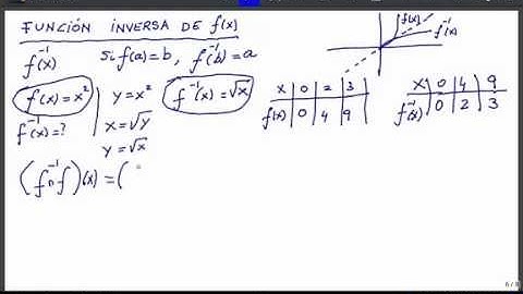 Función inversa. Definición y ejemplos