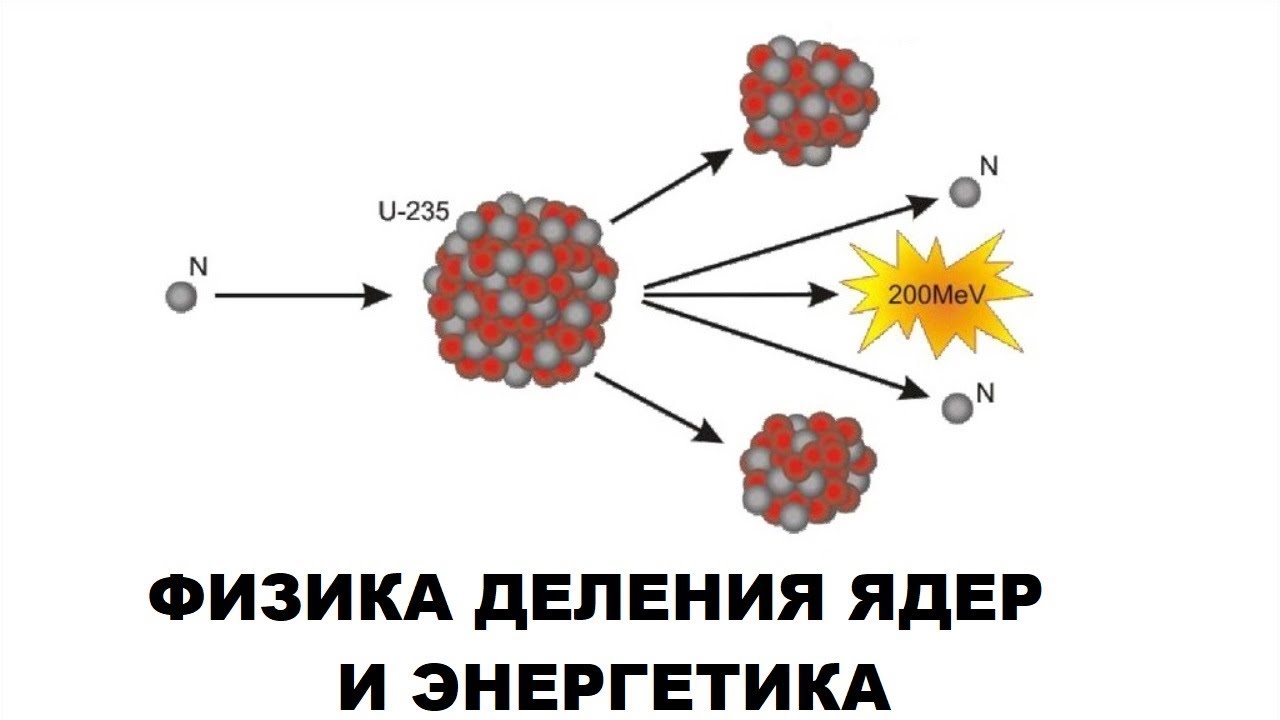 Ядерный распад атома. Схема цепной реакции деления урана. Схема деления ядер урана. Схема цепной ядерной реакции урана. Цепная ядерная реакция деления ядра урана схема.