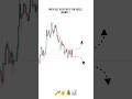 How To Trade As Per Market Condition #tradingview #sharemarketanalysis #chartpatterns #ytshorts