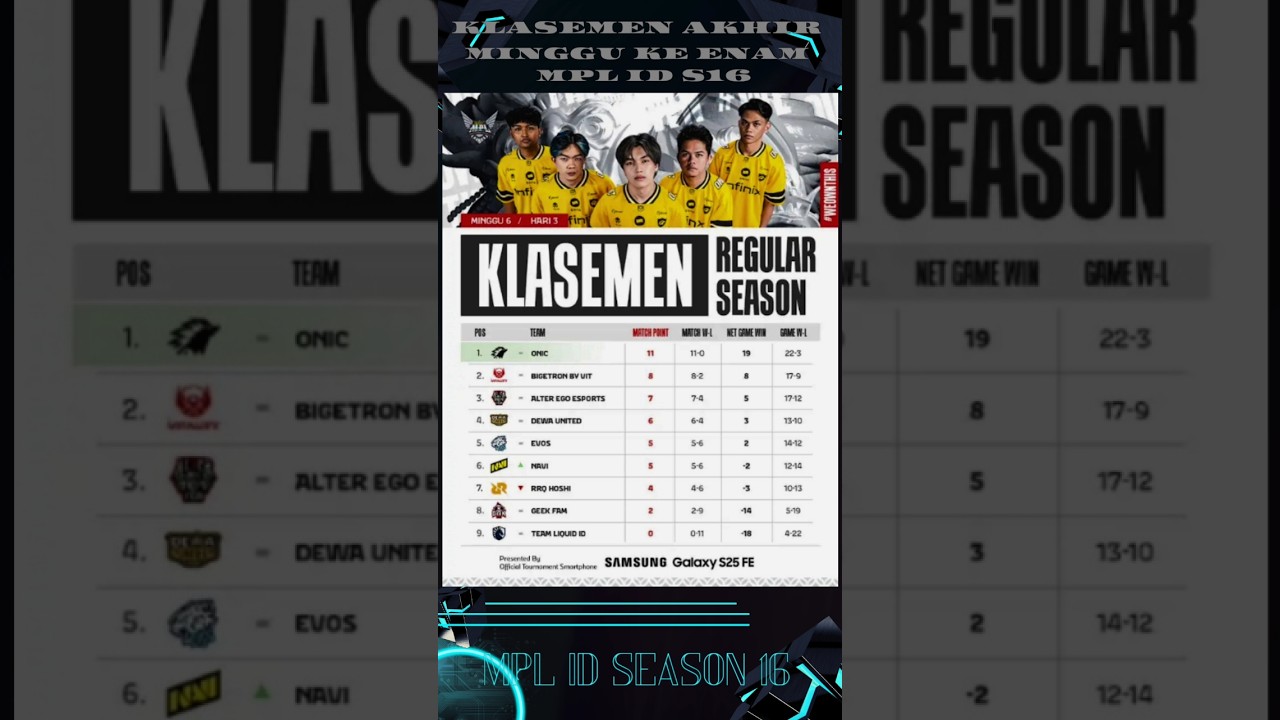 KLASEMEN AKHIR MPL ID S16 WEEK 6 REGULAR SEASON I MPL INDONESIA! ONIC PEMUNCAK KLASEMEN MPL ID S16