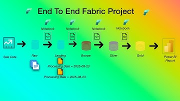 Microsoft Fabric End-to-End Project | Medallion Architecture Demo | Pyspark Notebook | Data Pipeline