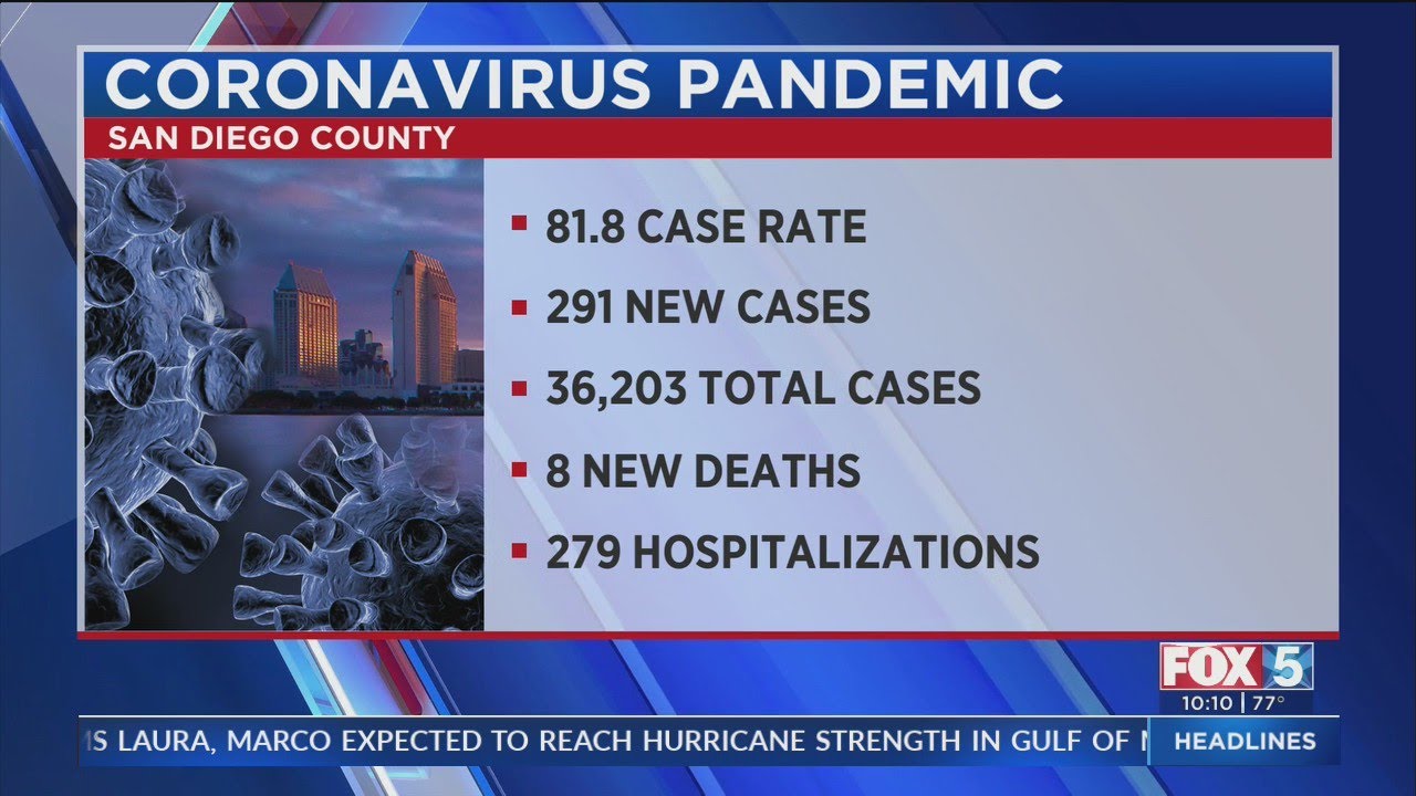 San Diego County Reports 291 New COVID-19 Cases, 8 Deaths
