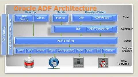Week4Part1 Oracle ADF-Project Architecture-Objects Scope-JVM working