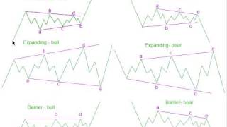 Elliott Wave For Forex Part 3: Corrective Wave Structures (II)