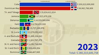 Caribbean GDP Nominal Comparison: 1960 - 2026 | Cuba, Jamaica, Dominican Republic, Haiti