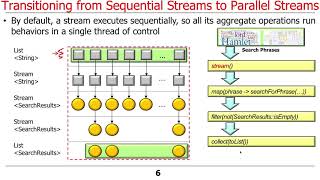 Famous Overview of Java 8 Parallel Streams (Part 1) Net Worth