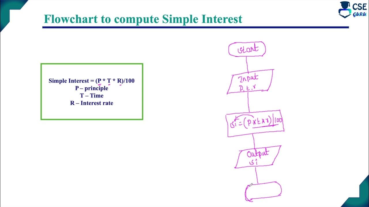 Flowchart & C program for simple Interest | Q.2b | vtu model QP 2024 ...