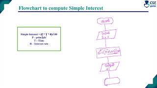 Flowchart & C program for simple Interest | Q.2b | vtu model QP 2024 Set1 solution | POP