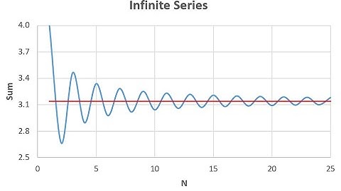 Finding Digits of Pi with an Infinite Series