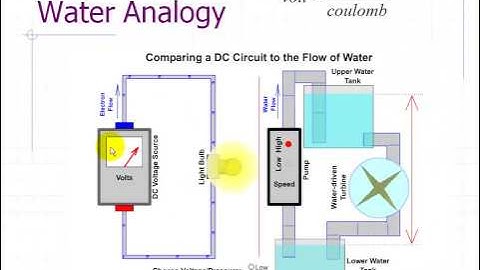 Introduction to Circuit Analysis - Water Analogy