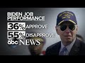 Biden juggles war abroad, inflation at home | ABC News