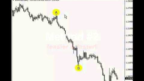 How to Measure the Number of Pips on MT4 Price Chart