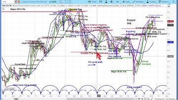 Copper (/HG) Futures Market | Chart Review & Price Projections | Cycle & Technical Analysis - Replay