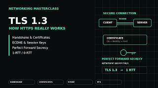 TLS 1.3 Explained | How HTTPS Works, ECDHE & Perfect Forward Secrecy