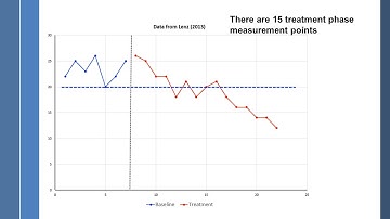 Single Case Design: Percentage of Non-Overlapping Data (PND)