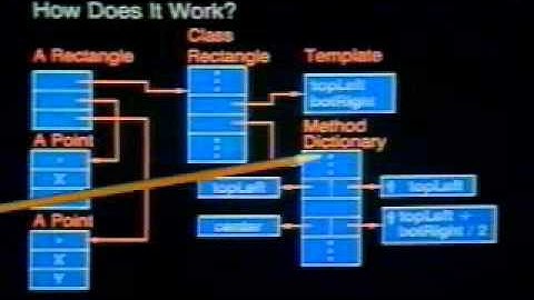 Object oriented programming in 1989 2/5