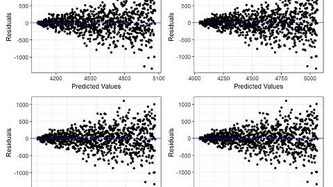 Goldfeld Quandt test in #rsoftware software |Checking Homoscedasticity in Regression Analysis|