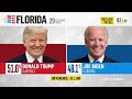 Florida is too close to call, Miami Dade county numbers favoring Trump: NBC News