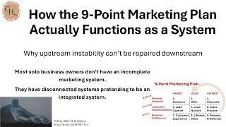 2026 05 18 How the 9 Point Marketing Plan Functions as a System