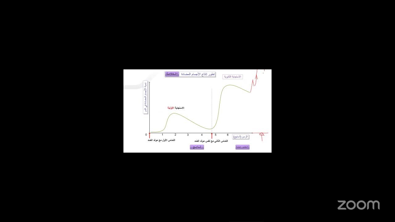 الاستجابة المناعيه الخلطيه