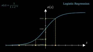 Visualizing Logistic Regression: The Sigmoid Function &amp; Probability