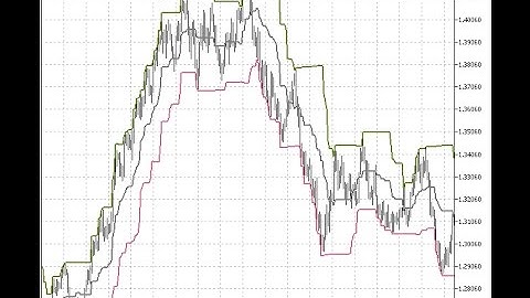 Donchian Channels – indicator for MetaTrader 5