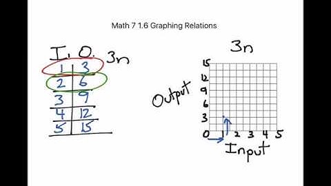 Math 7- 1.6 Graphing Relations