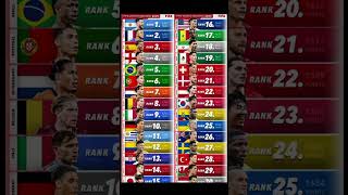 ⚽ FIFA World Rankings 2026 🌍 | Top 30 Football Nations Ranked#FIFA #FIFARankings #Football #Soccer