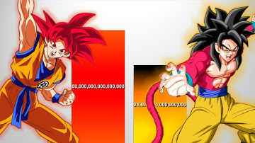 GT Goku VS Super Goku POWER LEVELS - DBS/DBGT